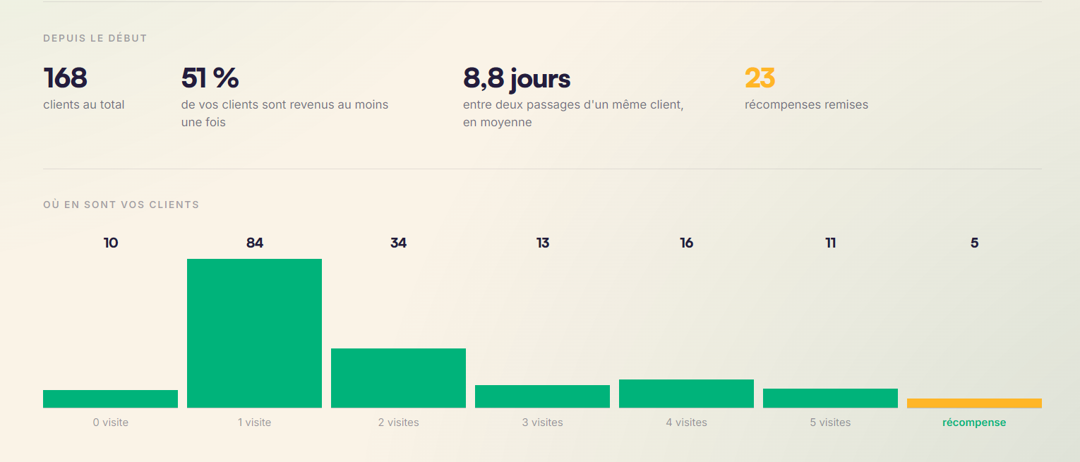La répartition des cartes en cours et les heures de fréquentation