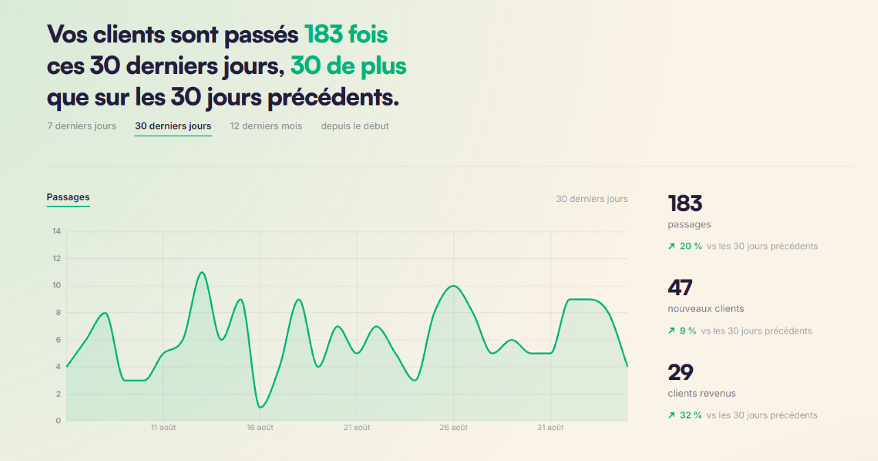 Les passages des 30 derniers jours, la courbe et les trois indices d'évolution